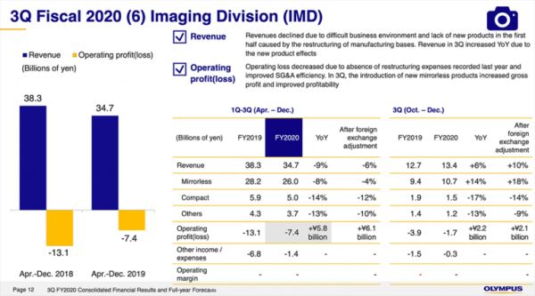 Выручка Olympus за 3 квартал 2019 года снизилась