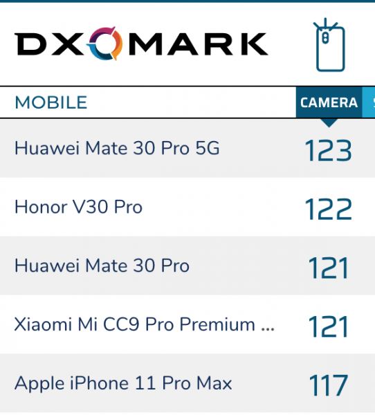 DxOMark оценили фотовозможности Huawei Mate 20 X выше чем iPhone 11