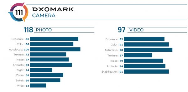 DxOMark оценили фотовозможности Huawei Mate 20 X выше чем iPhone 11