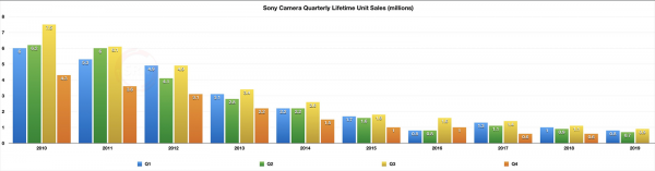 С 2010 года продажи камер Sony снизились на 90%